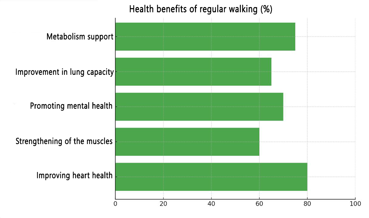 Health benefits from Walking